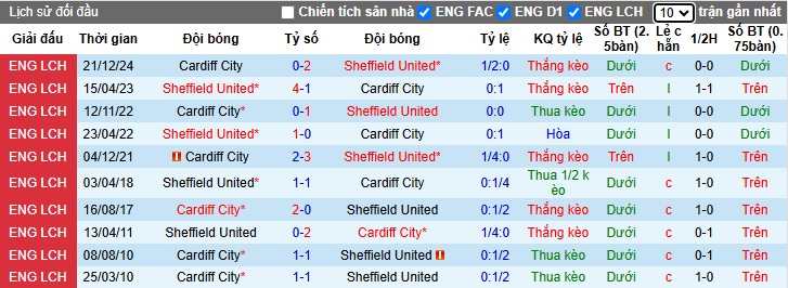 Nhận định, soi kèo Sheffield United vs Cardiff City, 2h ngày 10/1 - Ảnh 3